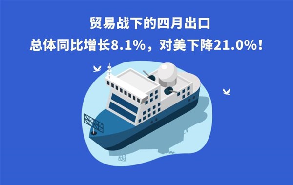貿(mào)易戰(zhàn)下的四月出口，總體同比增長(zhǎng)8.1%，對(duì)美下降21.0%！